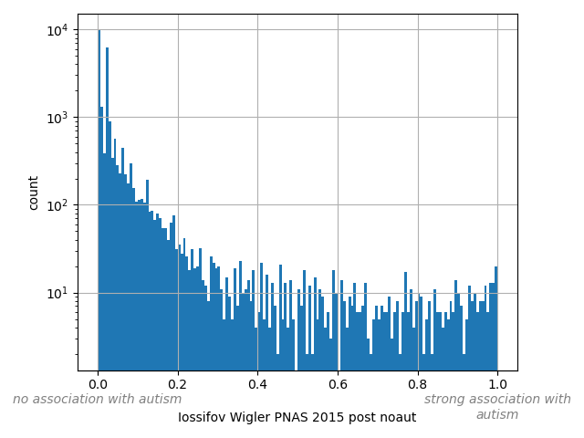 HISTOGRAM FOR Iossifov Wigler PNAS 2015 post noaut